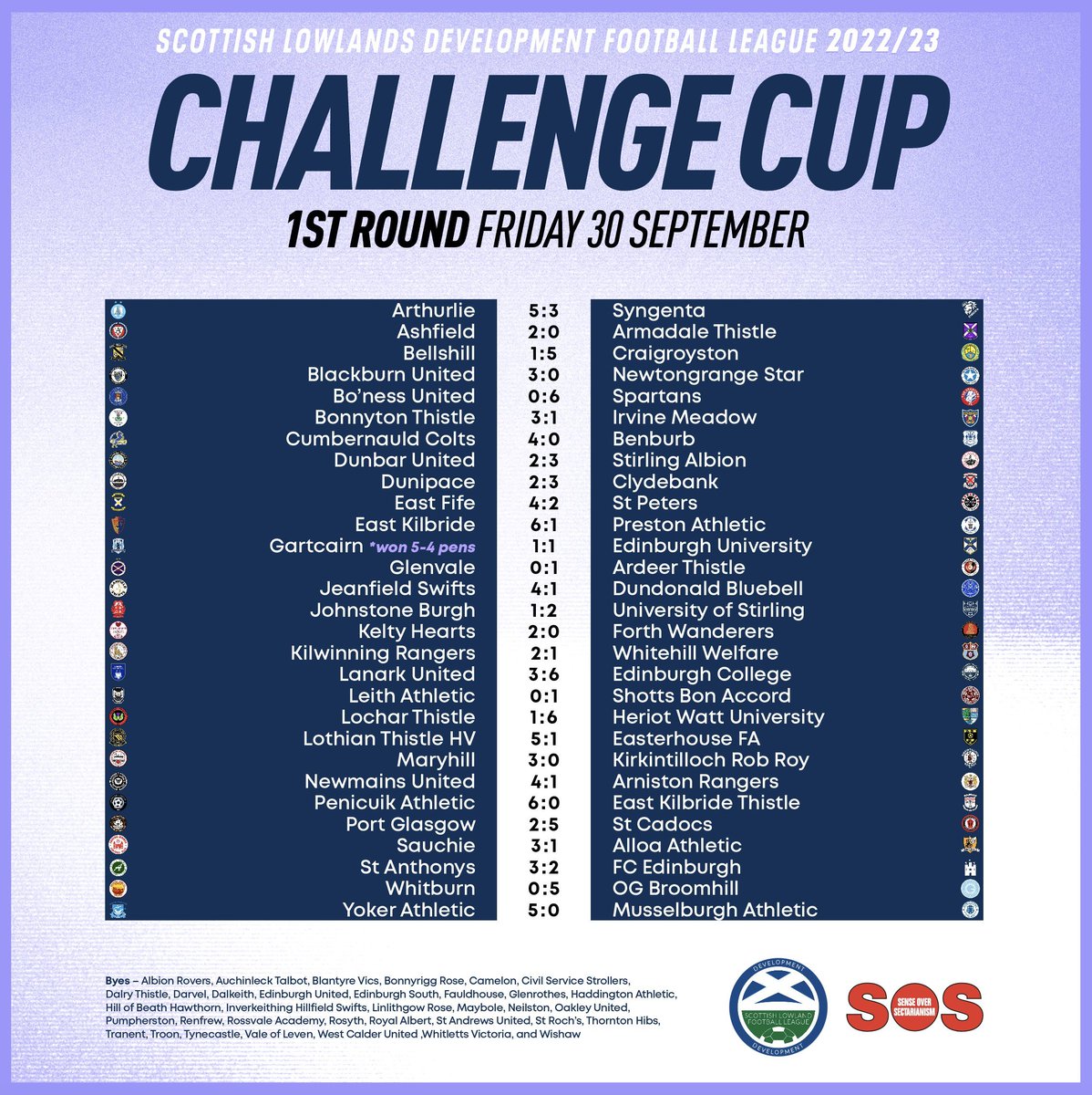 Well done to all teams qualifying to the 2nd round, going by the results entertainment value for any neutrals and some nerves am sure in other results, over 17 cup games with 5 or more goals.