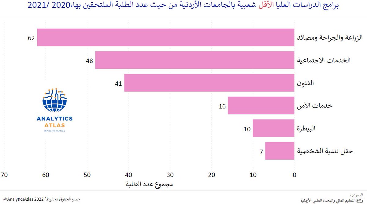 AnalyticsAtlas's tweet photo. برامج الدراسات العليا الأقل شعبية بالجامعات الأردنية من حيث عدد الطلبة الملتحقين بها،2020 /2021 https://t.co/NBQ8WQaWTg