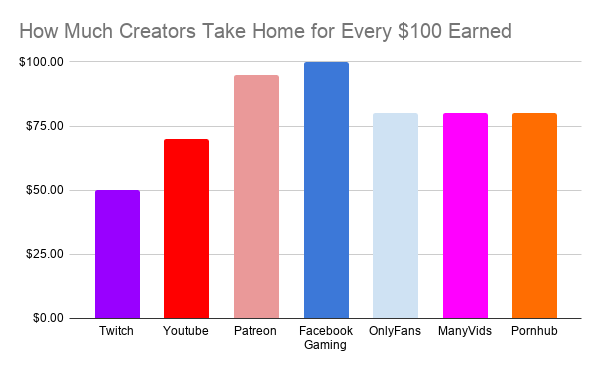 DevinNash's tweet photo. You shouldn't get to take 50% of someone's income just for being a platform. In any other business model this is an insane notion. Twitch is taking more than any other major platform. If they don't change direction, the next streamer's rise to the top won't be on Twitch. https://t.co/Oby4oFvIdd