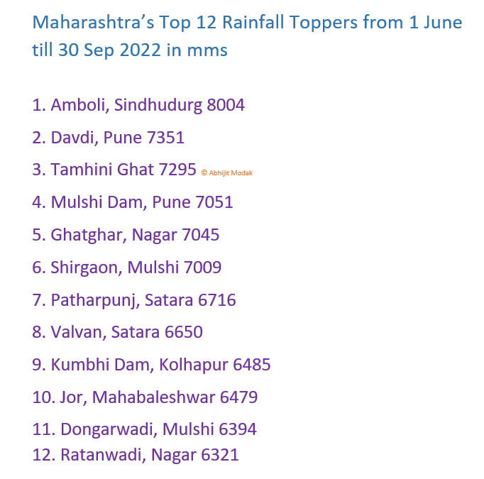 meet_abhijit's tweet photo. #Maharashtra Seasonal #Rainfall Toppers from #Sahyadrighats for #Monsoon2022 🌧️
#Amboli, #Sindhudurg
#Davdi, #Pune
#Tamhini #Ghat
#Mulshi #Dam
#Patharpunj, #Patan
#Ghatghar, #Nagar
#Shirgaon
#Valvan, #Satara
#Kumbhi, #Kolhapur
#Jor, #Mahabaleshwar
#Dongarwadi
#Ratanwadi https://t.co/2PpmqMeDTp