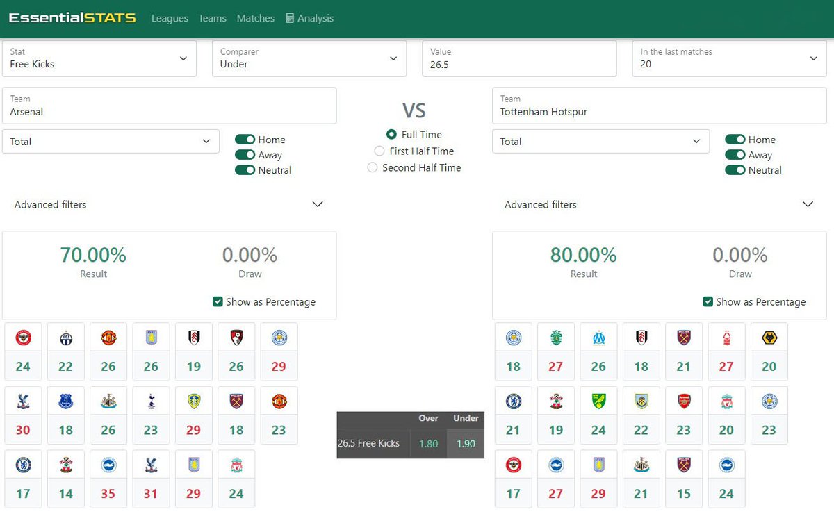 essential_stats's tweet photo. Arsenal under 26.5 free kicks succeed in 14 of the last 20 games (all competitions).
Tottenham under 26.5 free kicks succeed in 16 of the last 20 games (all competitions).
#ARSTOT #EssentialStats
https://t.co/XO2gKm6HVF https://t.co/mdWirSfcVb
