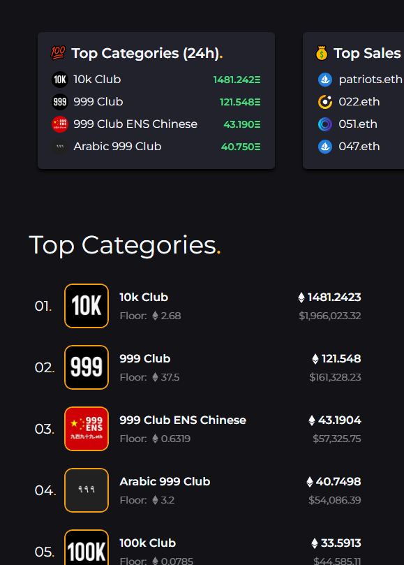 999ClubENSCN's tweet photo. ⚠️TOP 3 CATEGORIES on @ensvision! We are on the podium 🚀🏆 @10kENSClubCN 

⚠️Updates: 

⚠️Floor Price: 0.6319 ETH

⚠️Total Volume: 156.39 ETH

🚀337 owners Let's go, everybody! https://t.co/1HXhr0fEjd