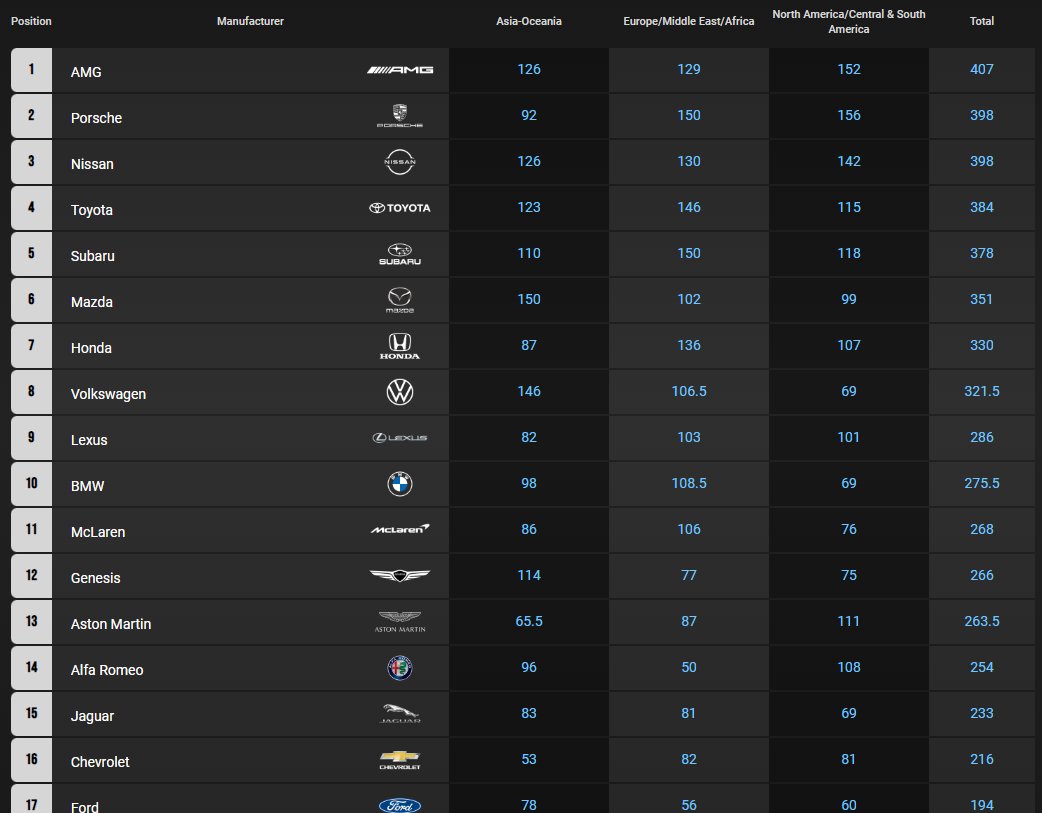 グローバルは15位でした泣
現在の車のポテンシャル的にはこれが精一杯です。
壁走り、挙動変更によるマクラーレン等のMR勢のOP化＋素晴らしく完成されたBOP、複垢の使用など本シーズンとは思えないシーズンでした。

@TX3_Jara <a href="/AdamTapai18/">Ádám Tápai</a> 
Thank you for fighting this stupid season together