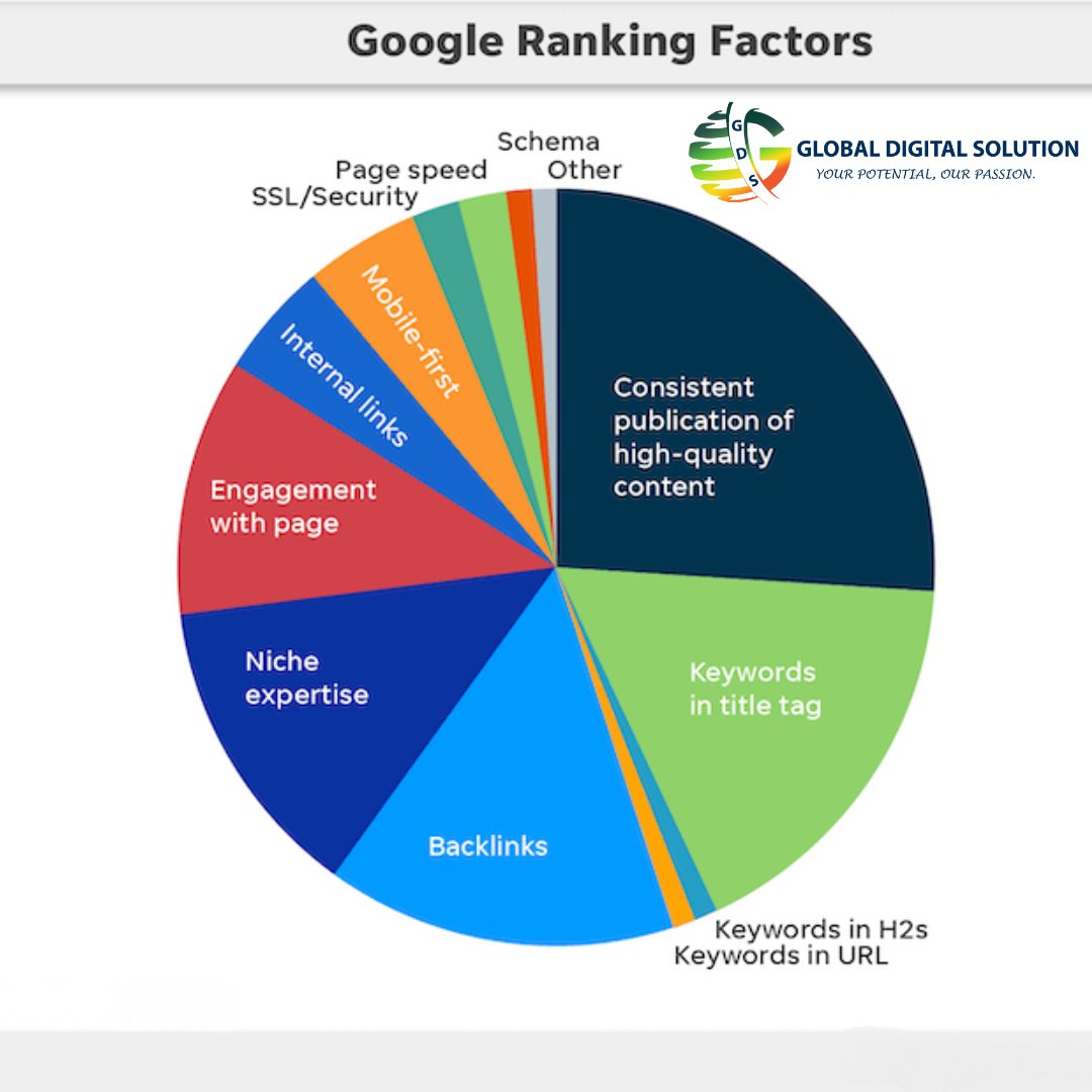 If your business is not on the first page then No one checks on the 2nd-page google search. 
Here, Global Digital Solution shares some #google ranking factors for your business.
Stayed Tuned with #GlobalDigitalSolution !

#digitalmarketing #SEOtips #seostrategy #marketing #SEO
