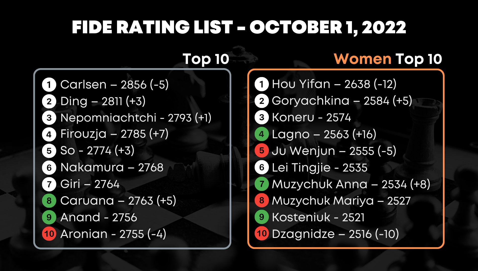 International Chess Federation on Twitter "The October FIDErating