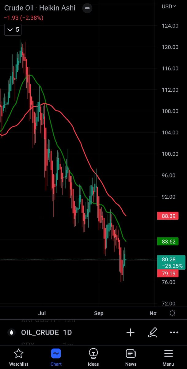 ENGINEERZAFARH's tweet photo. Oil price in international market 80 usd per barrel
In Pakistan it should be 68 rupees per litre if no relief and put taxes it should be maximum 120 rupees

Let imported govt make it 150/- send 30 rupees to zardarai &amp; nawaz pocket.

#فیصلہ_عوام_کرے_گی https://t.co/1bLg9E97dk