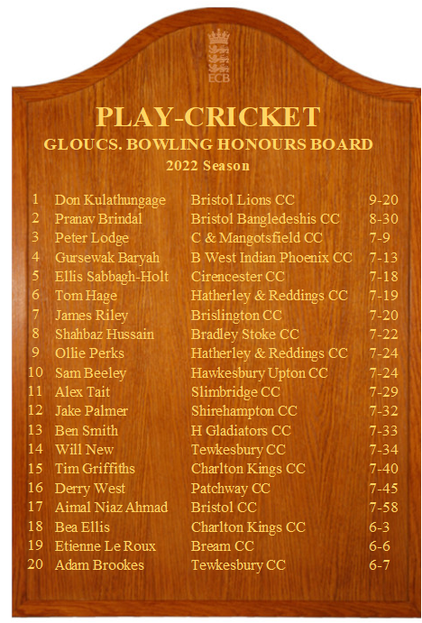 🔴 Bowling Board for the 2022 season is up! 👏 to everyone who made the top 20, led by Don Kulathungage of Bristol Lions with figures of 9-20! <a href="/CarsonsMangCC/">Carsons & Mangotsfield CC</a> <a href="/bwipcc/">BWIPCC</a> <a href="/CirencesterCC/">Cirencester Cricket</a> <a href="/hrcc1885/">Hatherley & Reddings</a> <a href="/BrislingtonCC/">Brislington CC</a> <a href="/WEPLCricket/">West of England Premier League</a> @GlosCCL <a href="/BandDCricket/">Bristol & District Cricket</a> <a href="/SDCA16/">SDCA</a> 
#WinterWell!