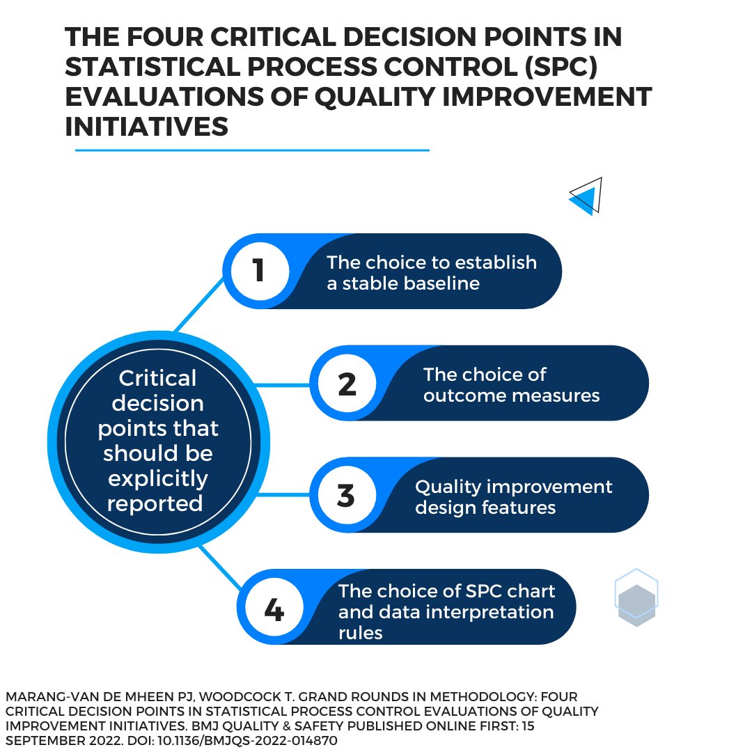 Read our first ‘Grand rounds in methodology’ article on the four critical decision points in statistical process control evaluations of quality improvement initiatives. bit.ly/3RPGsgu