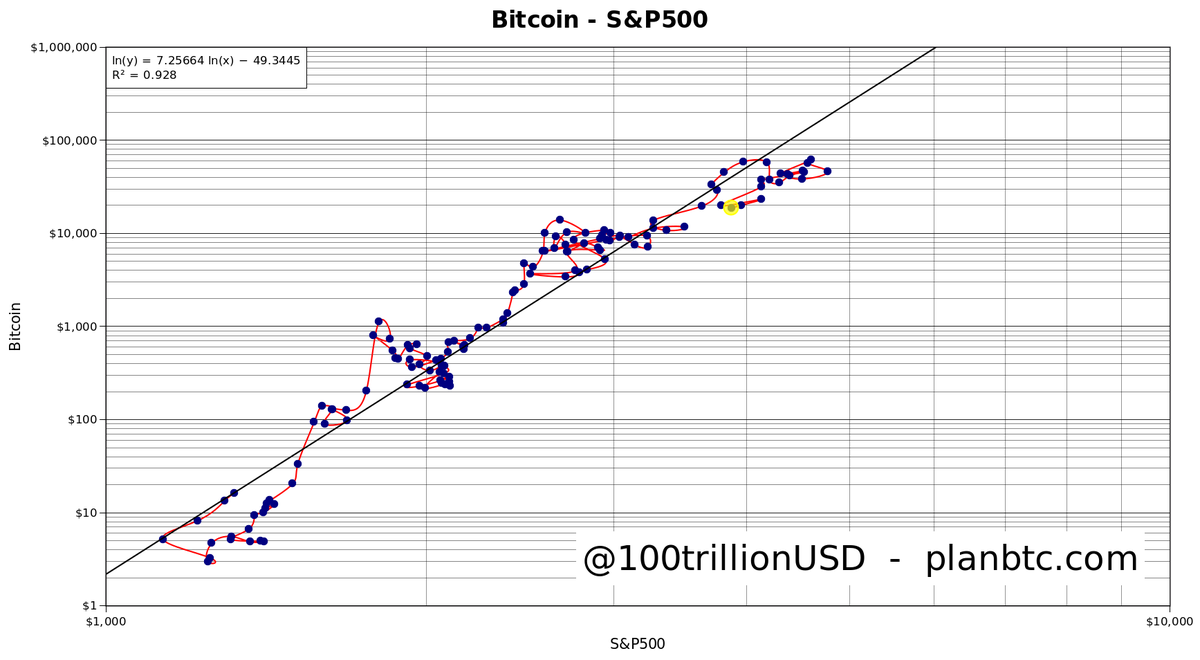 bitcoin and S&P500 are correlated. However, in the same period that S&P  increased from ~$1K to ~$4K, BTC jumped from ~$10 to ~$20K. 4x versus 2000x  .. completely different worlds. Short-term moves