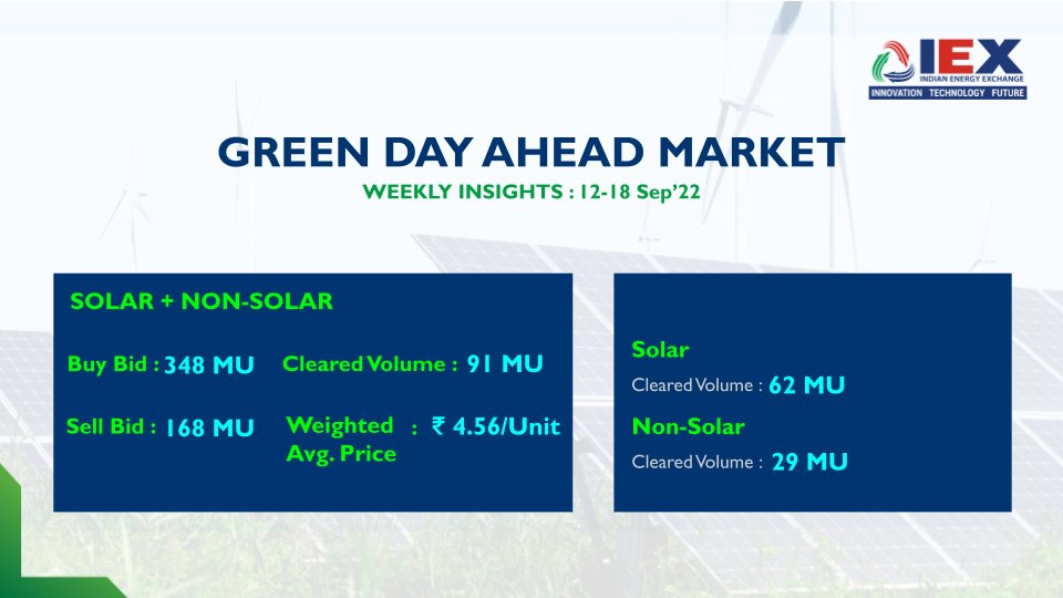 Green Day-Ahead Market Weekly Update: 12-18 Sep’22 91 MU volume cleared in Green Day-ahead Market with a weighted avg. price of ₹ 4.56/unit. Here is a quick snapshot of the market's weekly performance. #GreenDayAheadMarket #SustainableEnergyFuture #IndianEnergyExchange