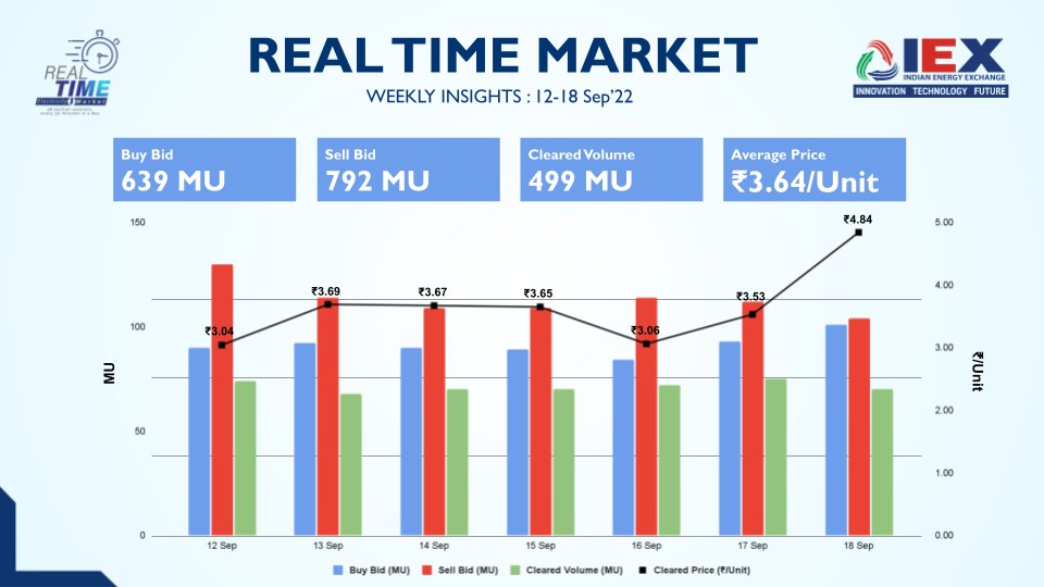 Real Time Market Weekly Update: 12-18 Sep’22 The market sees sell bids at 1.6X of cleared volume with the weekly avg. power price at ₹3.64/unit. #RealTimePowerMarket #IndianEnergyExchange