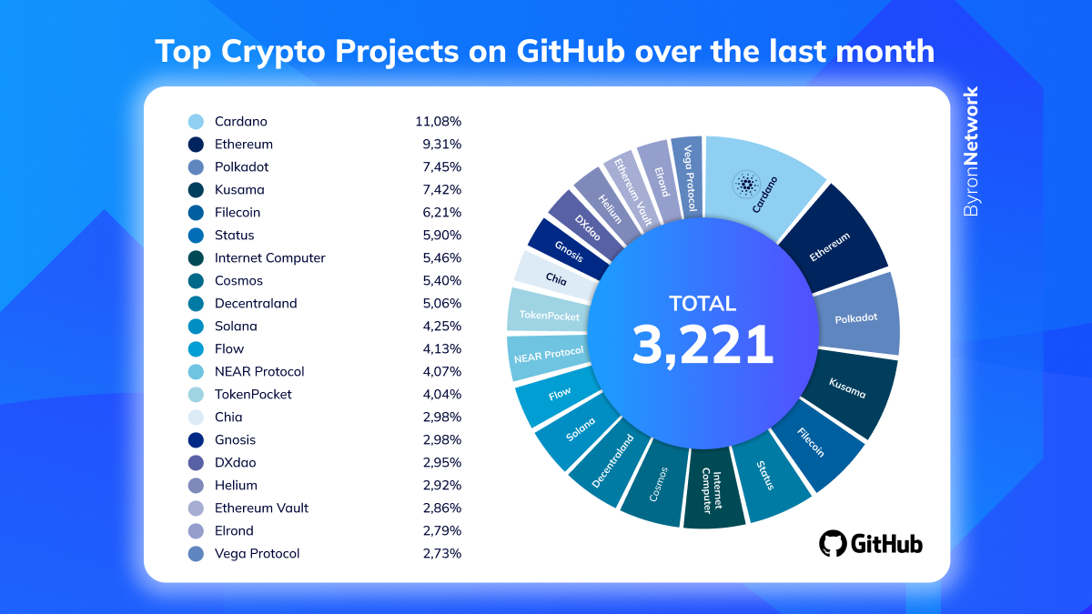 🔥 #Cardano is on the first place among TOP #crypto projects according to active #GitHub contributors over the last month! $ADA $ETH $DOT $KSM $FIL $SNT $ICP $ATOM $MANA $SOL $FLOW $NEAR $XCH @GnosisDAO @DXdao_ $HNT $ETHV $EGLD $VEGA #DApp