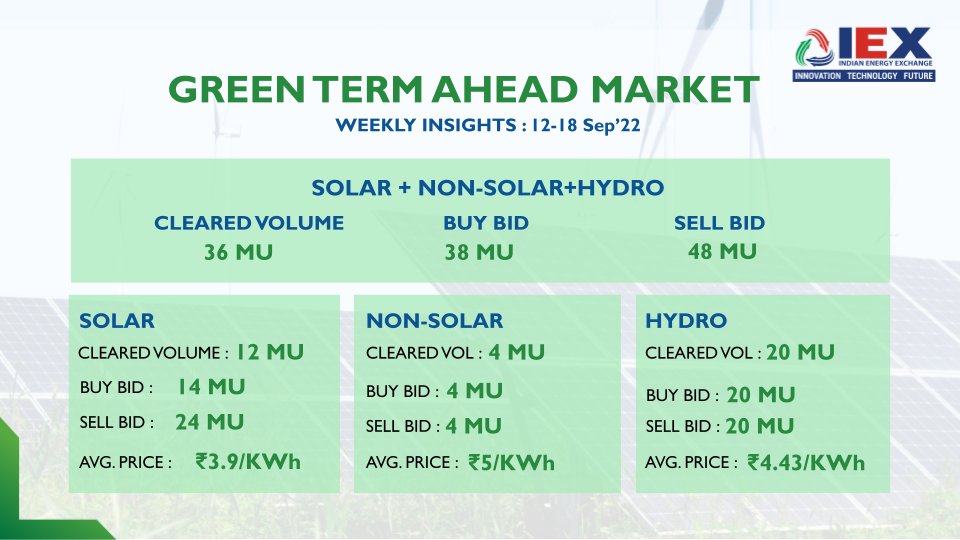 Green Term Ahead Market Weekly Update: 12-18 Sep’22 The Market achieves 36 MU cleared volume with an avg. price for Solar at ₹3.9/KWh, Non-Solar at ₹ 5/KWh, & Hydro at ₹ 4.43/KWh. Here is a quick snapshot of the market's weekly performance. #SustainableEnergyFuture