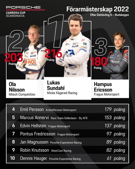 🏆🏆🏆 Ola Nilsson DOMINATED on our trip to Norway! Three wins at Rudskogen has vaulted him into championship contention and set up a thrilling #PCCS2022 title decider 👀 

Report 👉 carreracup.se/nyheter/ola-ni…
