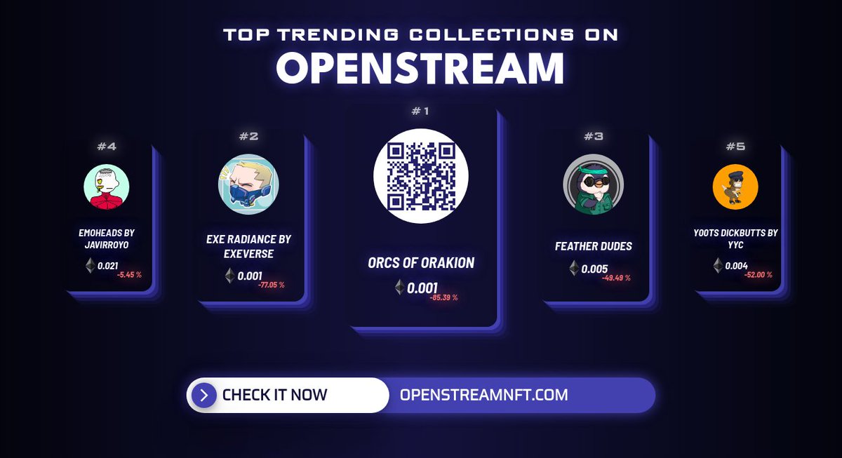 OpenStreamTrend's tweet image. Top Trending collections in the last hour by @OpenStreamNFT 
1. Orcs Of Orakion
2. EXE Radiance by EXEVerse
3. Feather Dudes
4. EmoHeads by Javirroyo
5. y00ts DickButts by yyc 
          
Check out on openstreamnft.com
#nft #nftcommunity #nfts #nftart #openstream