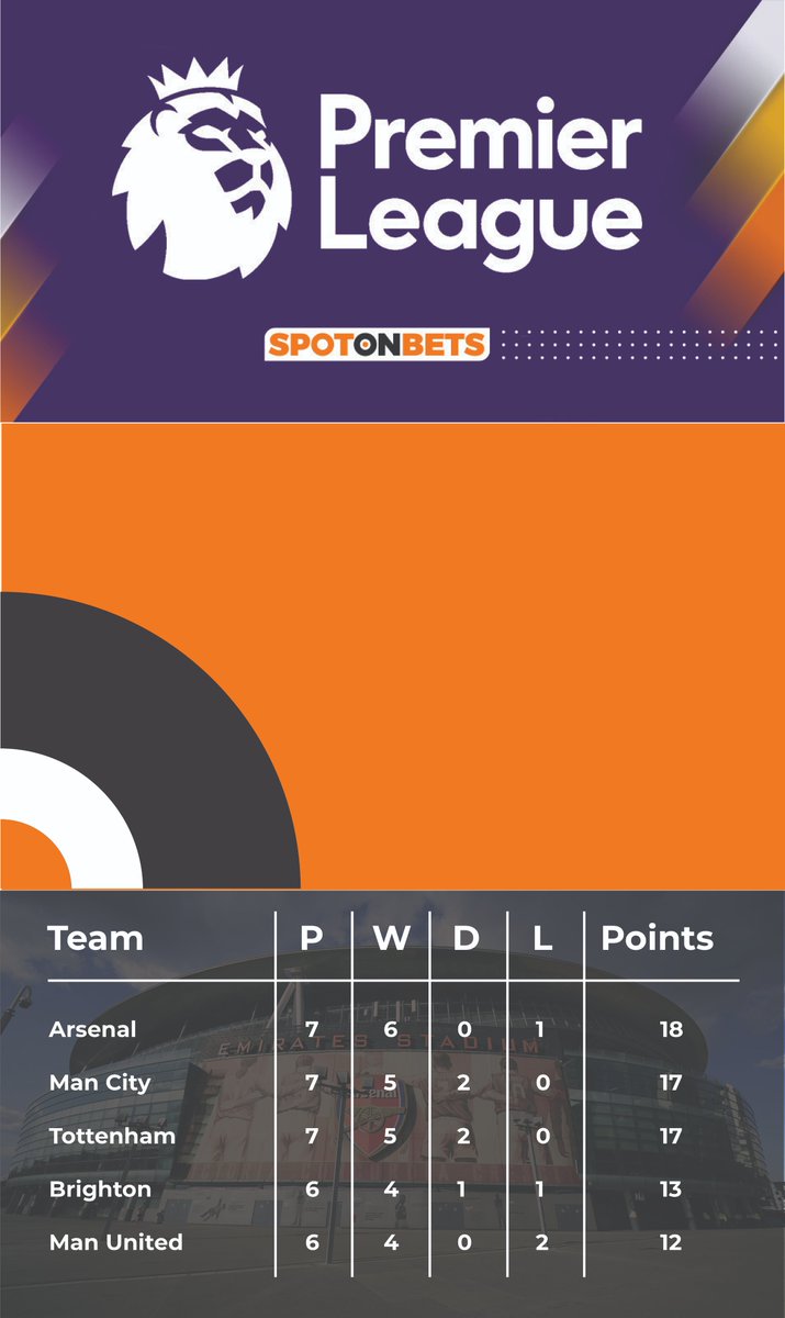 SpotonbetsZA's tweet photo. The International break has officially started, but is your team in the top five in the #DSTVPREMIERSHIP , #PremierLeague , #LaLigaSantander or #SerieA ? Open to see🔽🔽 https://t.co/iAXBiB05f7