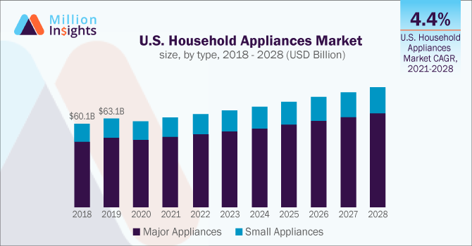 millioninsight's tweet photo. The global #household #appliances market size is expected to expand at a CAGR of 5.3% by 2028. The market growth can be credited to the increasing use of small #appliances across the globe for household purposes. Read more at https://t.co/kZGScgXoON https://t.co/KeGLqTIuel