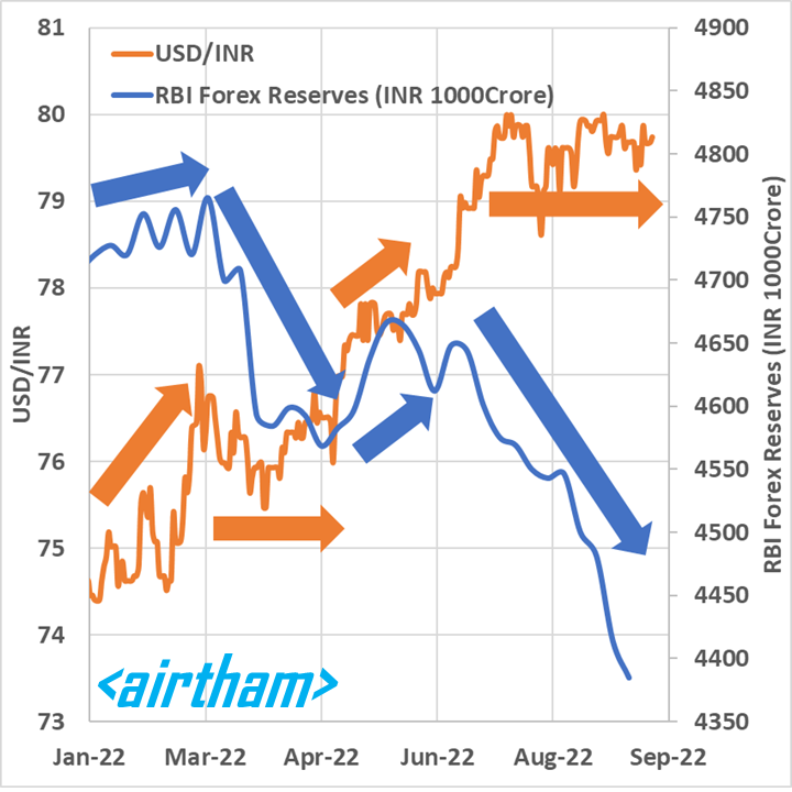 airtham's tweet photo. Reserve Bank of India Forex Reserves Decline for "6" Straight Weeks.

Since the end of July, the USD/INR exchange rate has traded in a tight range owing to RBI's intervention.

A thread (1/3) https://t.co/O5a76Nk1nG