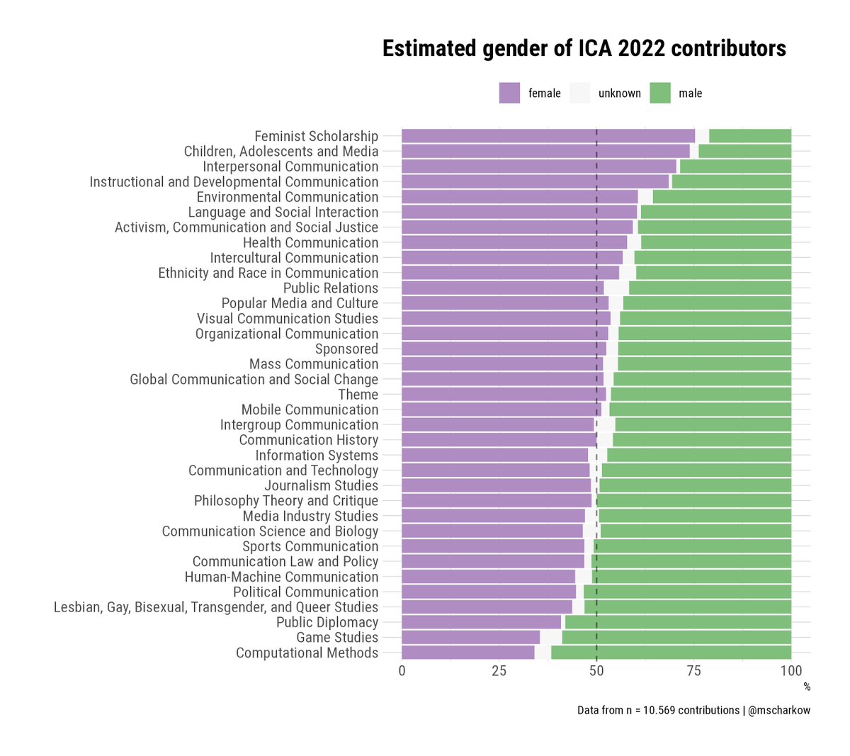 Very interesting comparison with a related field: Even after accounting for (less) uncertainty in the gender classifications, #ica22 looks much more gender-balanced than #APSA2022, and had quite a few divisions with more female than male contributors.