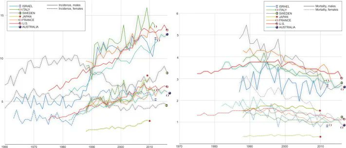 EUplatinum's tweet photo. Epidemiology of Renal Cell Carcinoma: 2022 Update 

https://t.co/BrwRXlhPvY 

@LauraBukavinaMD @spsutkaMD @kbensalah35 @benchallacombe @WesKassouf
 @tsoburol https://t.co/m7HQfjVxC5