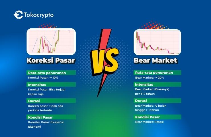 Tokocrypto's tweet photo. Nah… jadi lebih mudah paham kan bedanya Koreksi Pasar sama Bear Market kripto kan, Tokonauts?

Kira-kira Tokonauts punya strategi #SiapLebihCuan apa nih buat hadepin bear market seperti saat ini?

#Tokocrypto #SiapLebih #SalamToTheMoon https://t.co/OoRLRcujNX