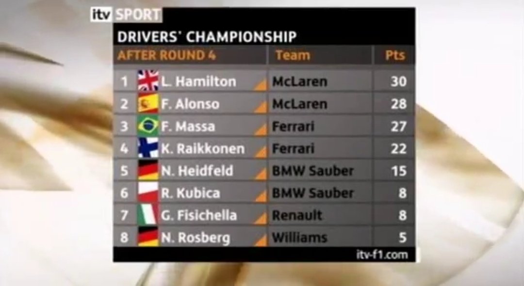 RT @worldchamp44: 4 races into his F1 career and Lewis Hamilton did that https://t.co/s7jvpFWgma