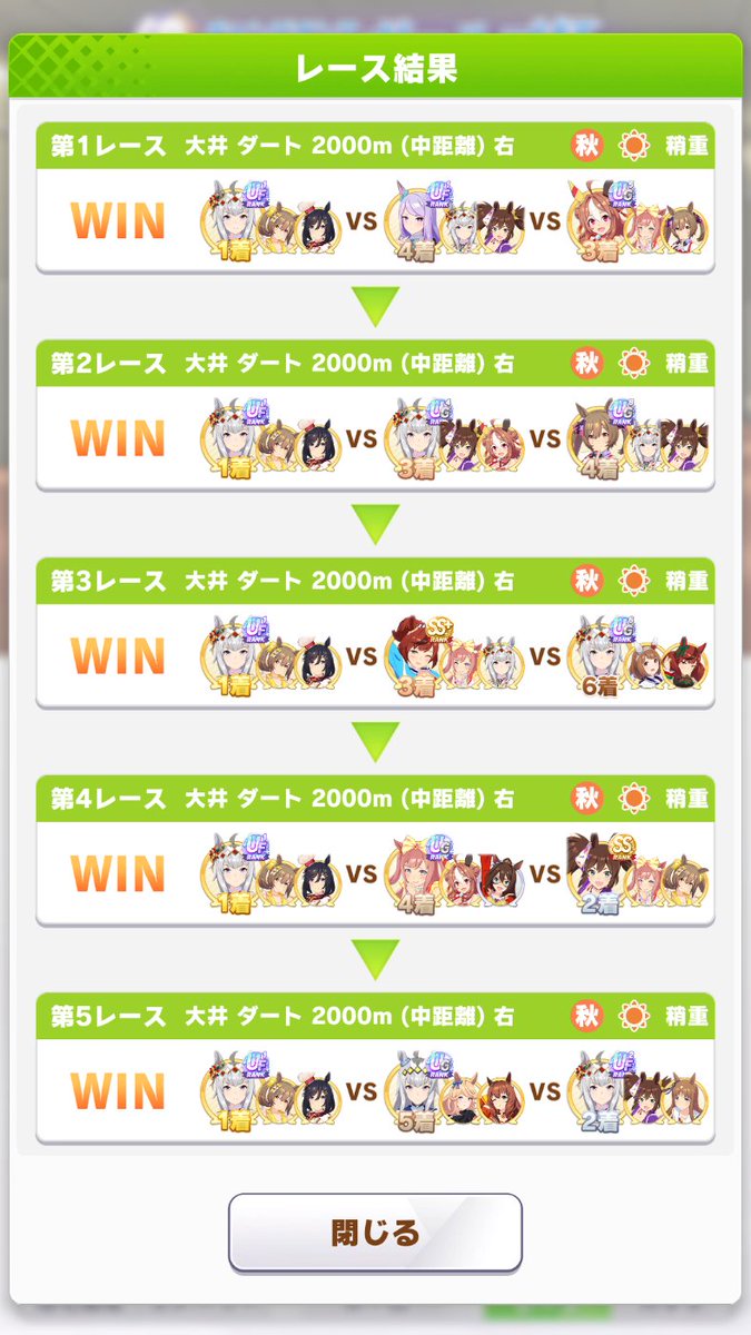 lightwiIl's tweet photo. 【ヴァルゴ杯　ラウンド2 Day2　結果】
20戦20勝でした✨

[勝数]
黃ファル子 2
クリオグリ 18

本当はラウンド1も2も更新を目指した育成も全て配信したかったのですが、まともに話せるほどの体調ではないため、残り僅かの時間おクスリ飲みながら裏で更新目指します。
#ウマ娘 #ヴァルゴ杯 https://t.co/YJbnulEh8n