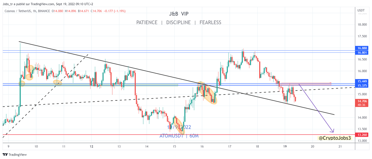 CryptoJobs3's tweet photo. $ATOM 

Call of the morning 🔥

TP2  ✅✅

More to come! 📉

#Bitcoin #Binance $BTC $ETH $Alts #Trading 
@binance @kucoincom $LINK $MATIC $ETC $BNB https://t.co/IgZCZ2xS4b