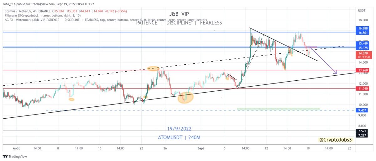 CryptoJobs3's tweet photo. $ATOM 

Call of the morning 🔥

TP2  ✅✅

More to come! 📉

#Bitcoin #Binance $BTC $ETH $Alts #Trading 
@binance @kucoincom $LINK $MATIC $ETC $BNB https://t.co/IgZCZ2xS4b