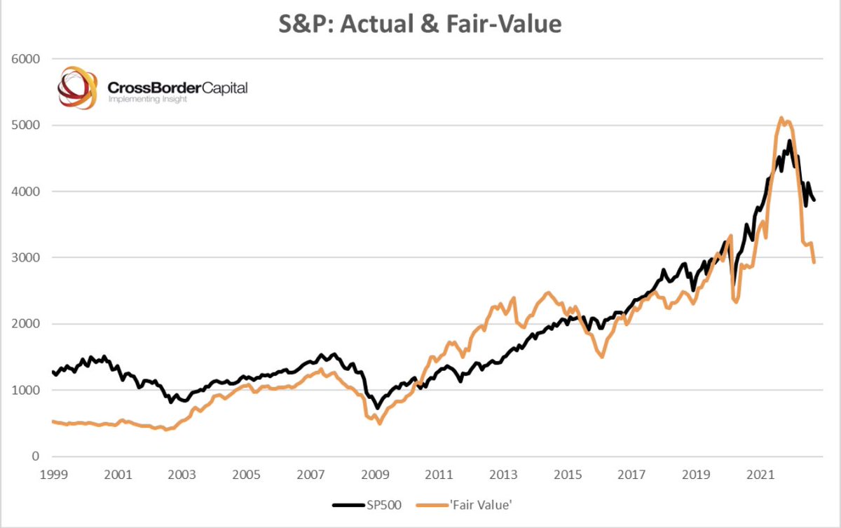 Según CrossBorderCapital el valor real del mercado basándose en el mercado de bonos estaría en los 3.000 puntos del S&P 500 en Wall Street.