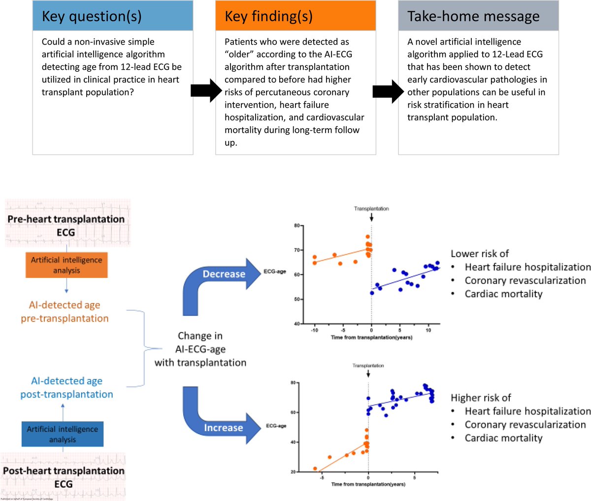 #Artificialintelligence derived cardiac aging is associated with cardiac events post-heart transplantation academic.oup.com/ehjdh/advance-… #EHJDigital #electrocardiogram @BruiningNico @rafavidalperez @pauldub67 @HFA_President