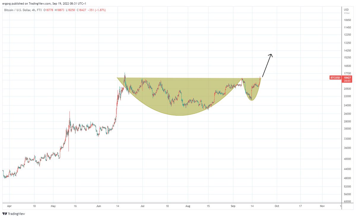 Ergorg's tweet image. What do You think guys? Bullish? C&amp;amp;H.

$btc #invertedchart