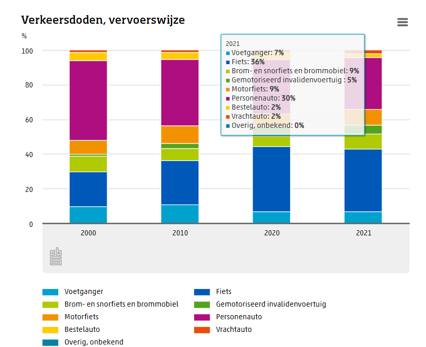 internetthought's tweet photo. Cycling is dangerous! The bike is the most deadly form of transport in the Netherlands. More people die in traffic from accidents when cycling than any other mode of transport!
https://t.co/Bh16HCZjCV #cycling #bike #badstatistics #Iamevil #misinformation https://t.co/R1v435hunt