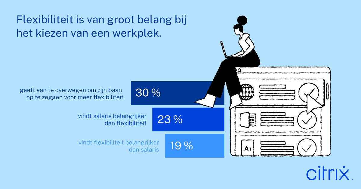 Flexibiliteit is van groot belang bij het kiezen van een werkplek. 

💡30% van de kennismedewerkers zou een andere baan overwegen voor meer flexibiliteit. Hoe belangrijk is flexibiliteit voor jou?