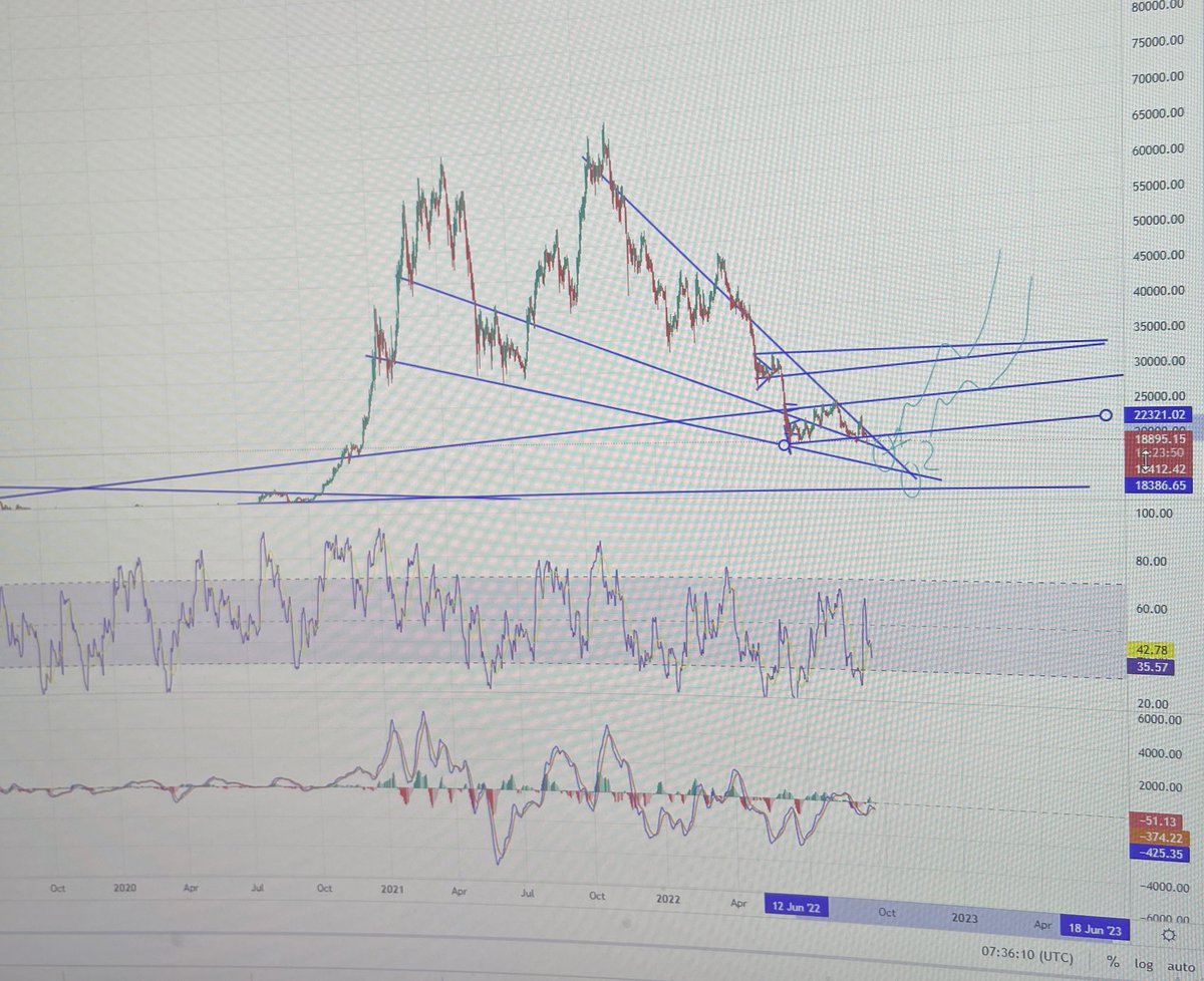 GribbitGhost's tweet photo. i think either 17,500 or 14,500 is bottom, here and we make a nasty play out of descending wedge #btc $btc
#breakout #descendingwedge #blowofftop #altseason #liquidation https://t.co/Y33XifegIV