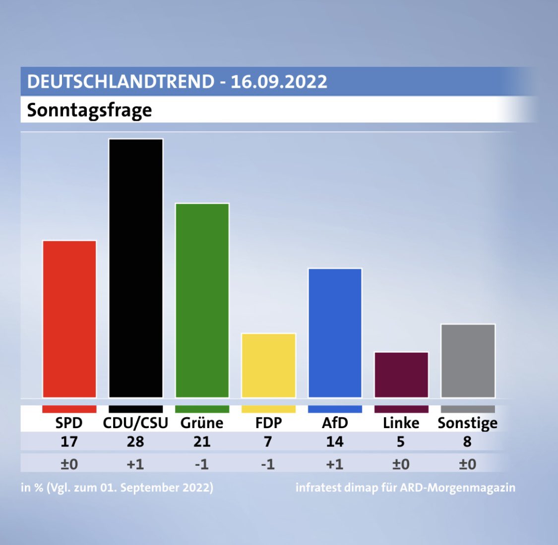 Der blaue Balken wächst weiter.#Deutschlandtrend #afd