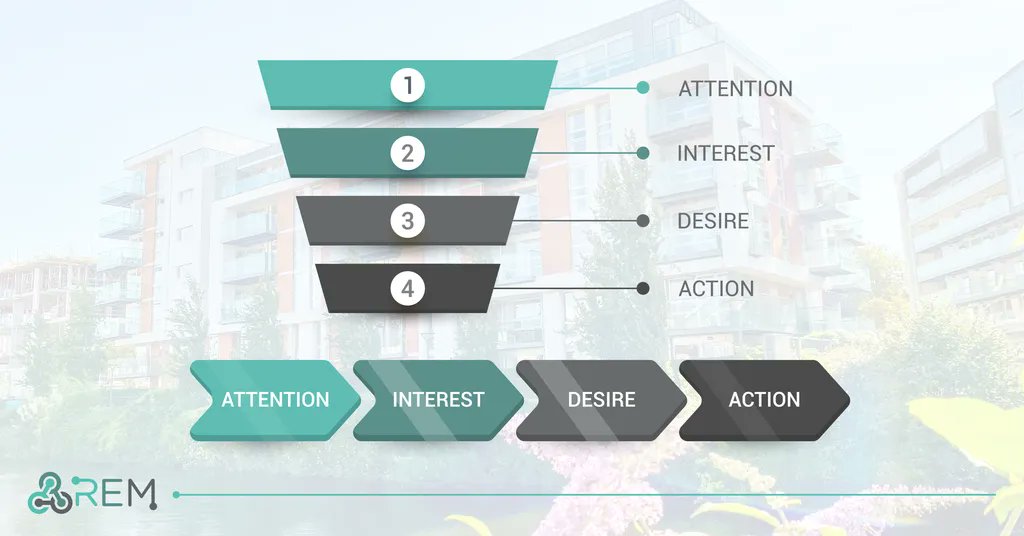 REMarketingIE's tweet photo. Real estate marketing isn't just about awareness. At R.E.M., we take a strategic approach to the sales funnel. We'll create content that targets customers at each stage of the buyer journey. Contact us on 021 239 0600 or info@realestatemarketing.ie. https://t.co/sJbJoDtfXt