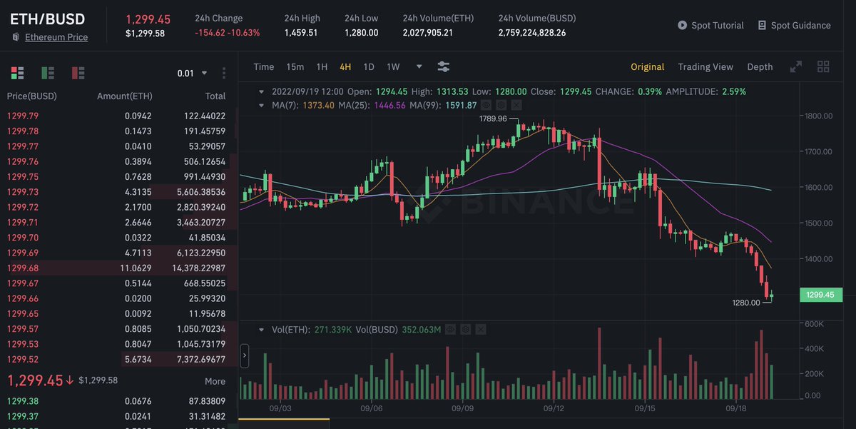 So is the merge was merge my wallet into other people’s wallet?🥲
#EthereumMerge #ETH