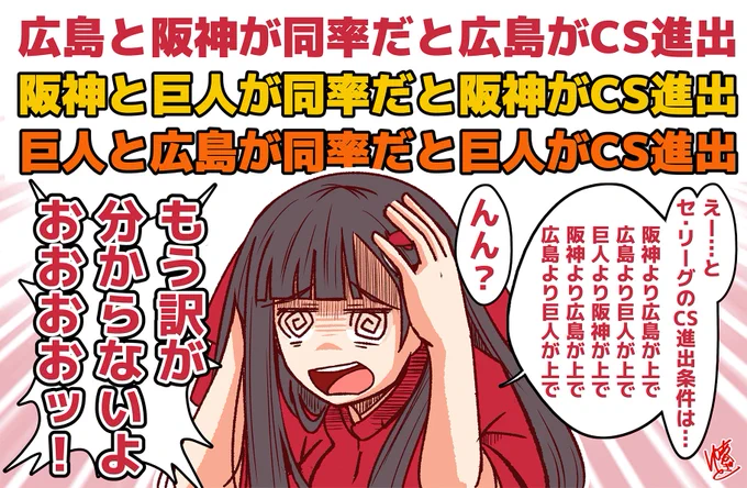 セ界の3位争い
広島、阪神、巨人が勝差なしで並びました!
この中でどこがCSに進出できるのか見てみましょう。

広島と阪神が同率だと広島がCS進出
阪神と巨人が同率だと阪神がCS進出
巨人と広島が同率だと巨人がCS進出
広島と阪神が同率だと広島がCS進出

んんんん?!

#それいけ鯉依奈ちゃん 