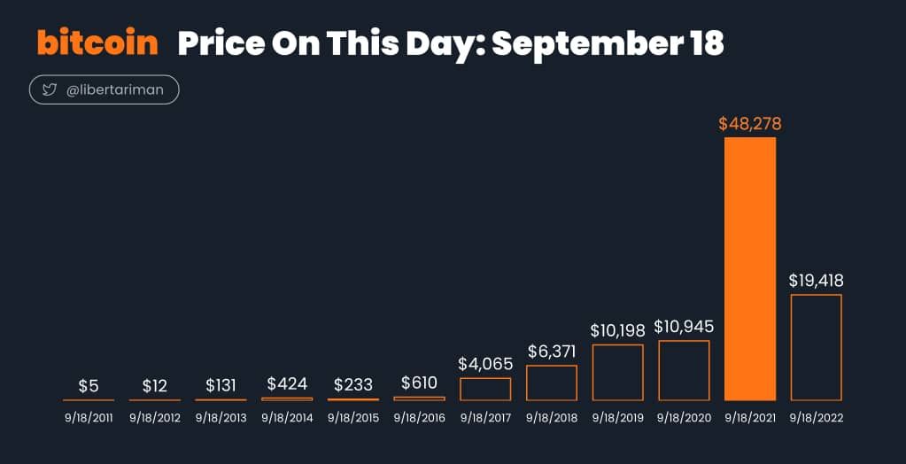 Morbit_trade's tweet photo. 📌قیمت بیت کوین در تاریخ 18 سپتامبر از سال 2011 تاکنون‼️

📈 #morbit #موربیت #ارزدیجیتال #بیتکوین #صرافی_ارزدیجیتال #ترید #تریدر https://t.co/8YHJ6xked6