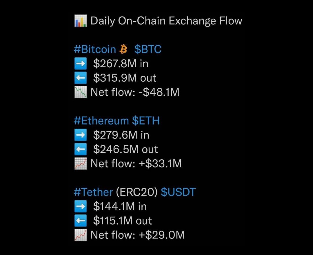Morbit_trade's tweet photo. 📌گزارش روزانه‌ی ورود و خروج #بیتکوین، #اتریوم و #تتر به/از صرافی ها‼️

📈 #موربیت https://t.co/Amhay4sXyM