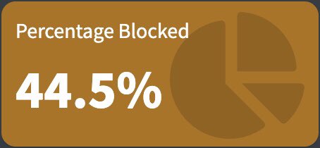 ichaber's tweet photo. @stojg It‘s great and blocks a lot ❤️
Just wish it could still block certain video ads. https://t.co/quCge8Htoq