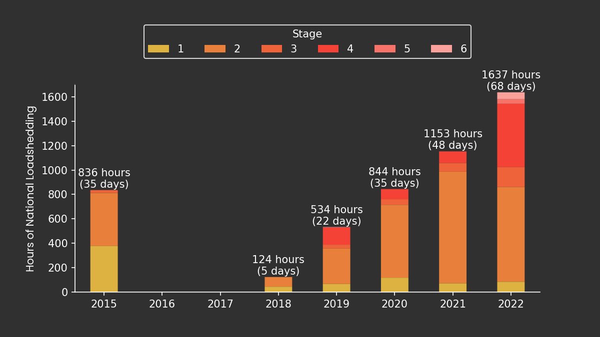 So far in 2022 we have had 1637 hours of national loadshedding