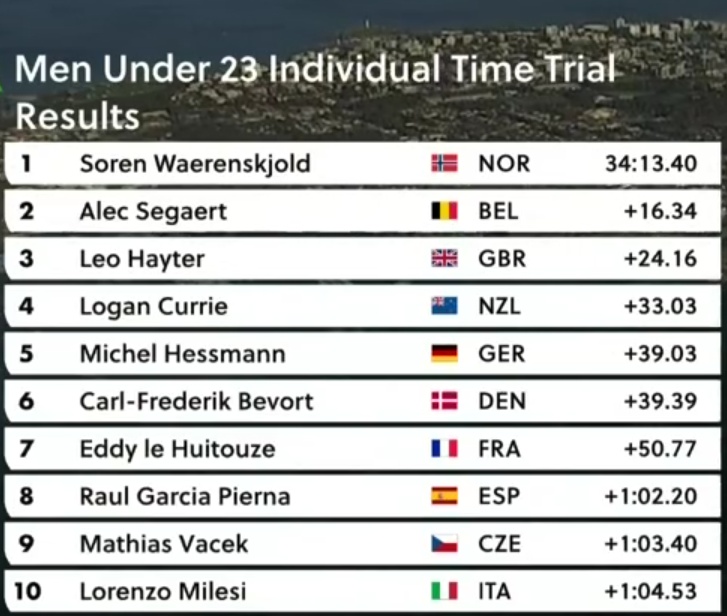 faustocoppi60's tweet photo. Another day, another rainbow jersey for Norway in @wollongong2022 : Søren Wærenskjold is the U23 ITT world champion. 🇸🇯🔥 After 4 consecutive Danish wins, Norway continues the Nordic domination.

🥇 🇸🇯 Søren Wærenskjold 🌈
🥈 🇧🇪 Alec Segaert 
🥉 🇬🇧 Leo Hayter 

#Wollongong2022 https://t.co/H4YwfsyQdH