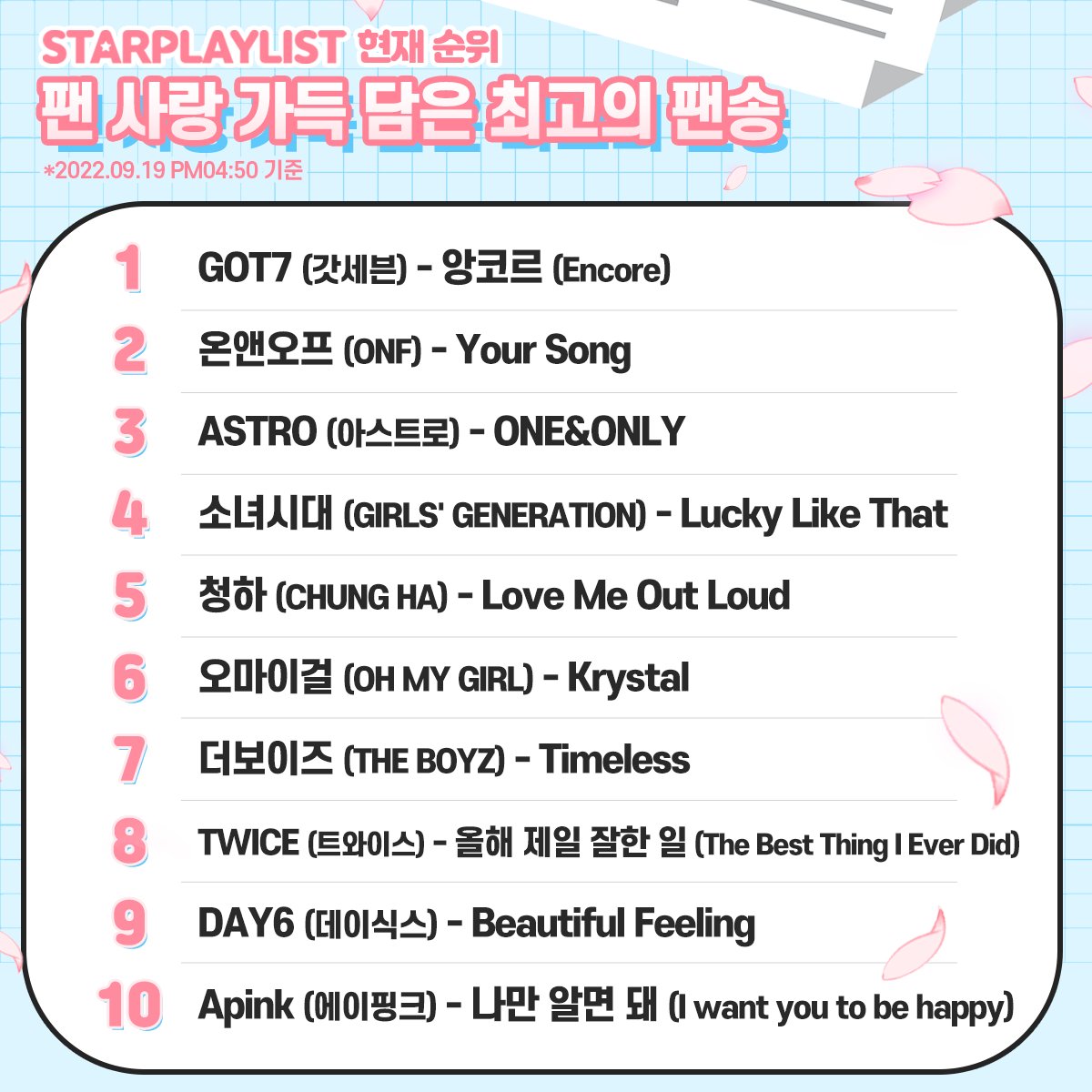 STARPLAY_World's tweet photo. 📢#STARPLAY #StarPlayListVote Ranking Now
💗The best fan song dedicated to fans💗

1⃣ #GOT7
2⃣ #ONF
3⃣ #ASTRO
4⃣ #GirlsGeneration
5⃣ #CHUNGHA
6⃣ #OHMYGIRL
7⃣ #THEBOYZ
8⃣ #TWICE
9⃣ #DAY6
🔟#Apink

🎁OnlineNewsPR
🗳️~9/20 5PM

#FanSong #BestFanSong #FanLove #StarPlayList https://t.co/6jgjcghk4Y