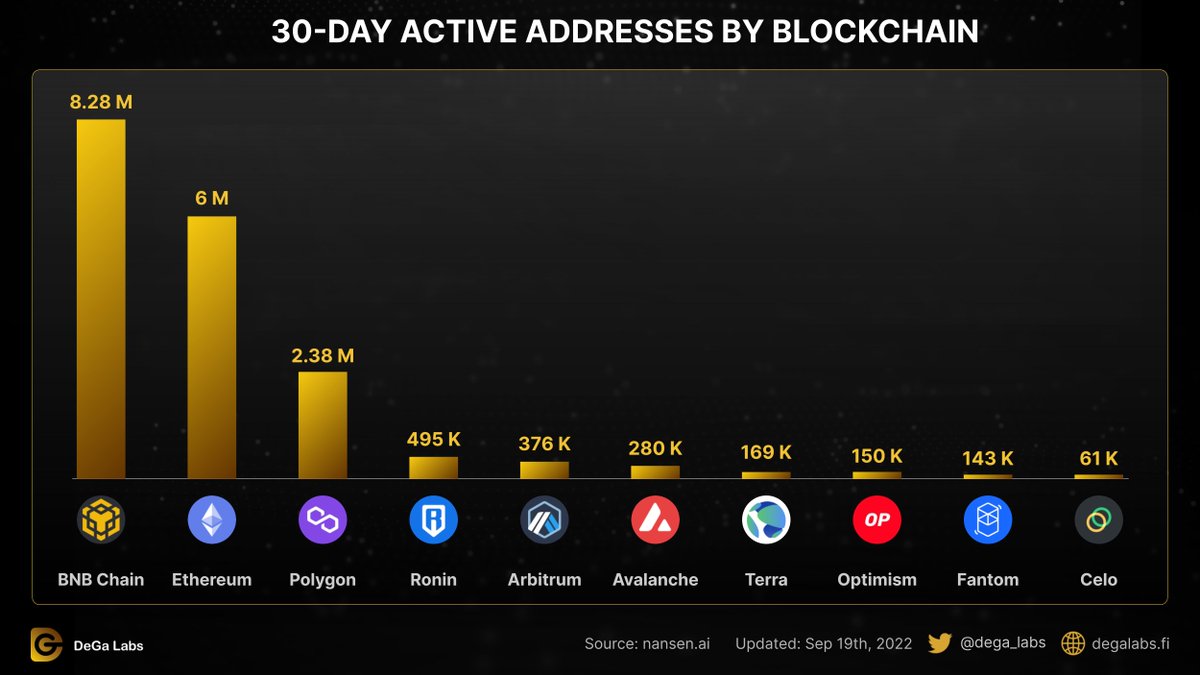 dega_labs's tweet photo. 30-DAY ACTIVE ADDRESSES BY BLOCKCHAIN

$BNB $ETH $MATIC $AVAX $LUNC $OP $FTM $CELO https://t.co/MePIJQaybj