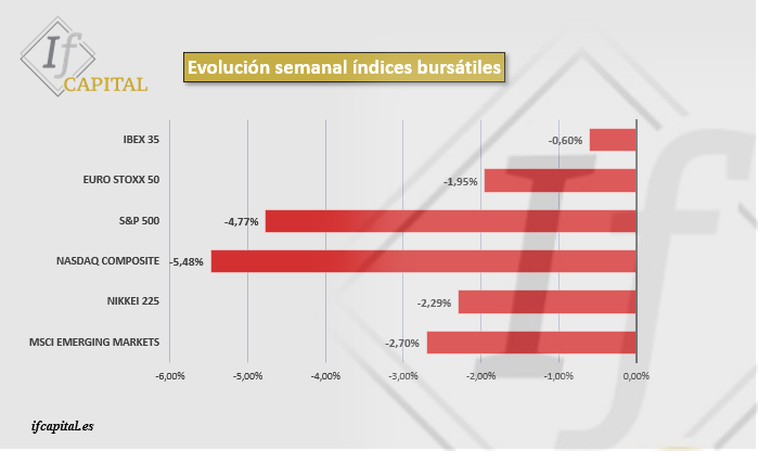 IfCapital_eaf's tweet photo. Semana de fuertes bajadas generalizadas. El miedo a la inflación se adueña de los mercados financieros.
#ifglobalmanagement #educacionfinanciera #asesoramientofinanciero #inversion #mercado #actualidad #bolsa https://t.co/feuwjuzZuL