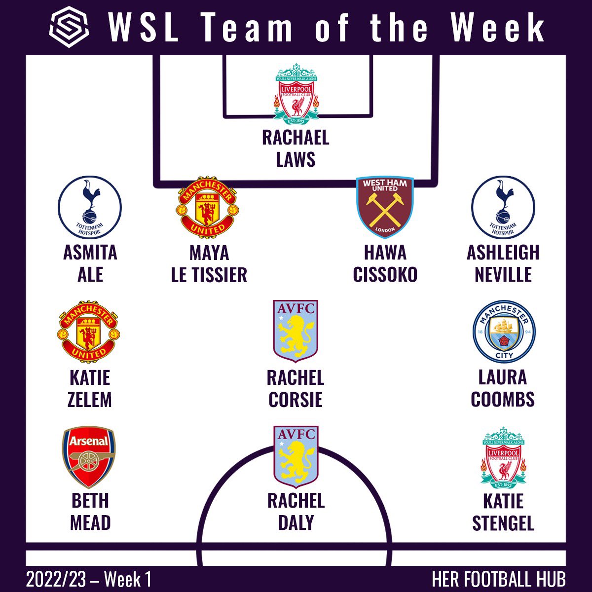Our first WSL Team of the Week of the new season! ⭐️

What a weekend to open up 2022/23 🙌

Who impressed you the most? 🔽