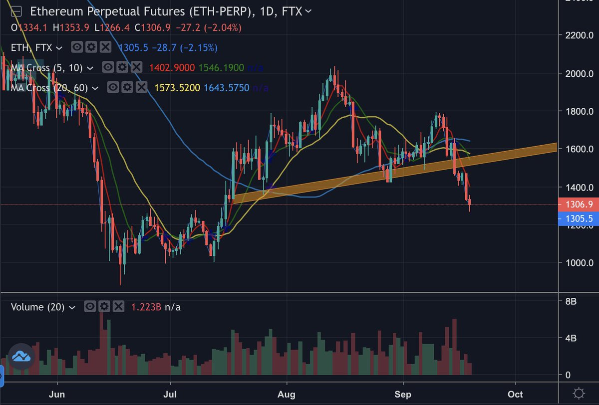 AliZardox's tweet photo. Crypto breaking below supports, ETH also fell below the neck line of head-shoulder pattern, short-term rally is imminent. https://t.co/65YQo4g0qV