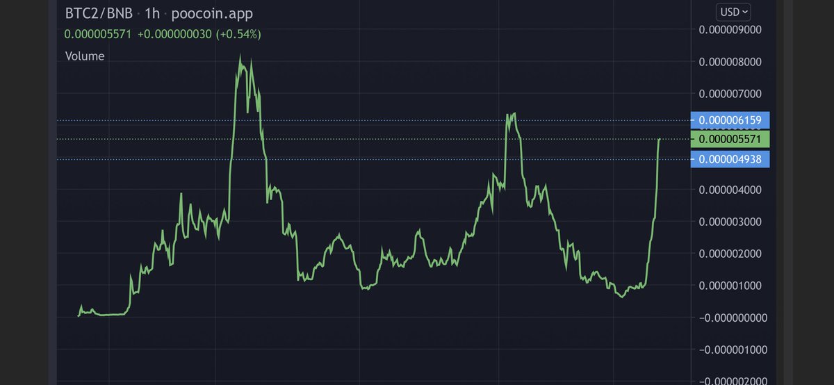 TerryGunn8's tweet photo. Utilise Utility during the bear market and 3 month old projects will push through it to super bullish levels-Don’t be fearful go with the changes and evolve 🚀
#bitcoin #bitcoin2_0 #bitcoin2022 #btc2 #btc #BNB #Binance #bsc #100x #bscGem #BitcoinBSC #Crypto #cryptocurrency https://t.co/UvkA9uQOcP